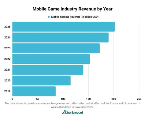 how much do mobile games make from ads|Mobile Games Revenue Data (2024) .